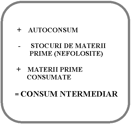 Rounded Rectangle: 


 + AUTOCONSUM

 - STOCURI DE MATERII
 PRIME (NEFOLOSITE)

 + MATERII PRIME 
 CONSUMATE 

 = CONSUM NTERMEDIAR

 
